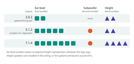 What each digit of the X.Y.Z speaker notation counts