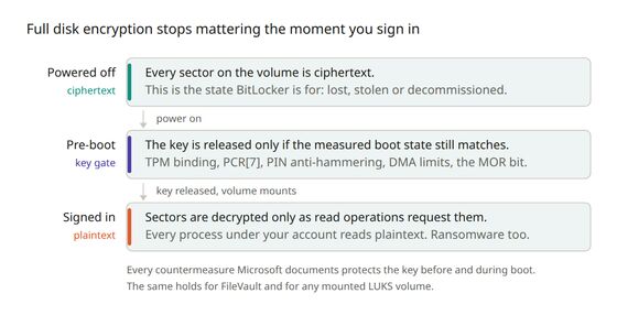 What full disk encryption protects, by machine state