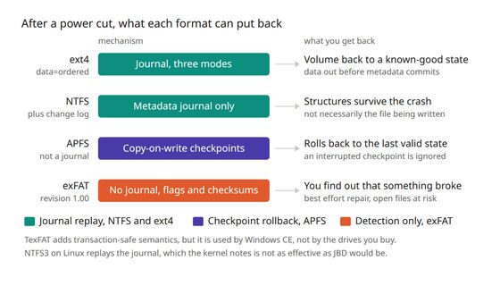 What each format can undo after a power cut mid-write