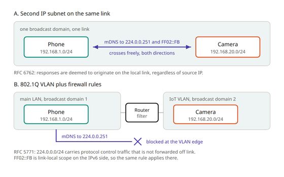 Where mDNS discovery stops: second subnet versus routed VLAN