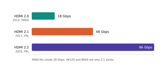 Maximum HDMI bandwidth by specification version