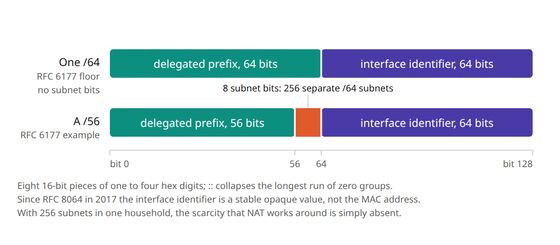 Where the 128 bits of a home IPv6 address go