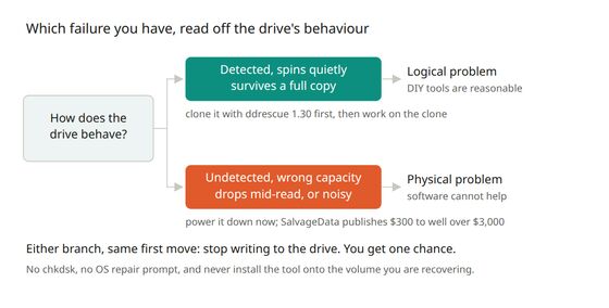 Sorting a physical failure from a logical one by how the drive behaves