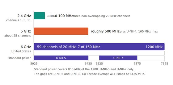 Spectrum width of the 2.4, 5 and 6 GHz Wi-Fi bands, drawn to one scale