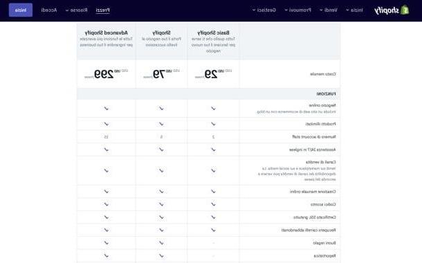 Comment créer un commerce électronique avec Shopify